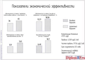 Схема экономическая эффективность проекта (формат А1)