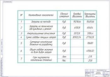 Технико-экономические показатели проекта (формат А1)