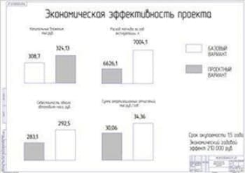Показатели экономической эффективности проекта (формат А1)