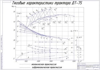 Чертеж тяговые характеристики трактора ДТ-75 (А1)