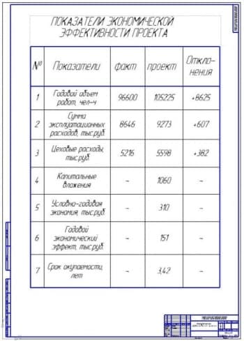Показатели экономической эффективности проекта (ф.А1)