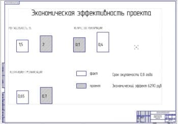 Показатели экономической эффективности проекта (ф.А1)