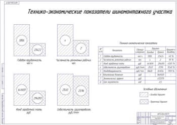 Чертеж Технико-экономические показатели шиномонтажного участка (А1)