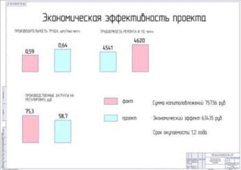 Показатели экономической эффективности проекта (формат А1)