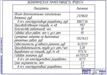 Показатели экономической эффективности проекта (формат А1)