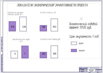 Показатели экономической эффективности проекта (ф.А1)