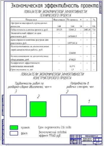 Показатели экономической эффективности проекта (ф.А1)