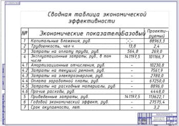Показатели экономической эффективности проекта (формат А1)