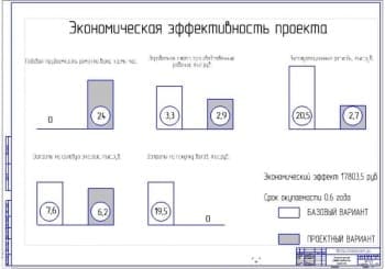 Показатели экономической эффективности проекта (ф.А1)