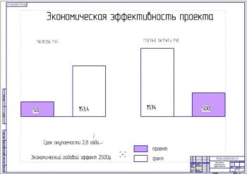 Показатели экономической эффективности проекта (ф.А1)