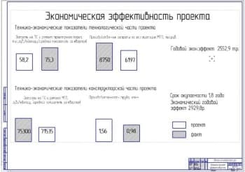 Показатели экономической эффективности проекта (ф.А1)