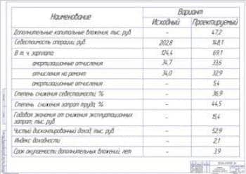 Показатели экономической эффективности проекта (ф.А1)