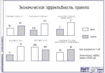 Показатели экономической эффективности проекта (ф.А1)