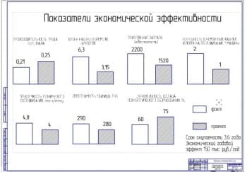 Показатели экономической эффективности проекта (ф.А1)