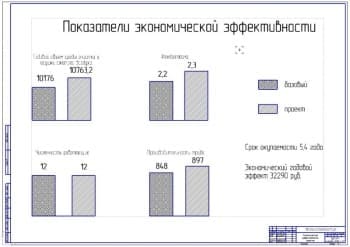 Показатели экономической эффективности проекта (ф.А1)