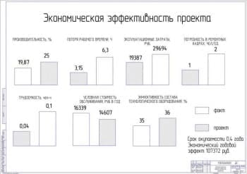 Показатели экономической эффективности проекта (А1)