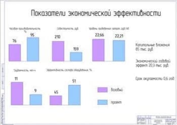 Показатели экономической эффективности проекта (А1)