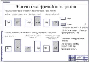 Показатели экономической эффективности проекта (ф.А1)