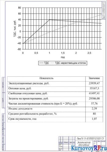 Экономическое обоснование (формат А2)