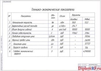 Чертеж показателей разработки технико-экономических (формат А1)