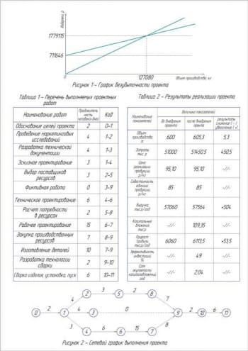 Чертеж экономических показателей: график безубыточности, перечень выполняемых проектных работ, результаты реализации проекта, сетевой график выполнения проекта А1 