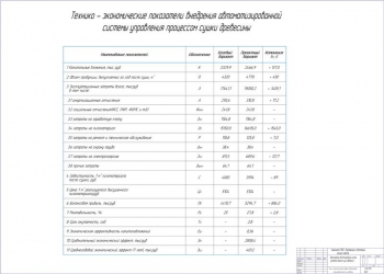 10.	Технико-экономические показатели внедрения автоматизированной системы управления процессом сушки древесины, А1