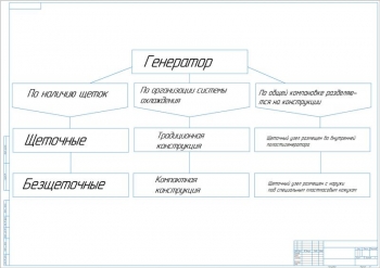 Схема классификации генераторов, А1