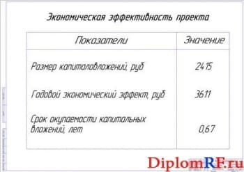 Чертеж кинематической схемы автомобиля Урал 55571-30 (формат А1)Показатели экономической эффективности проекта (формат А1)
