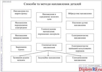 Чертёж способов и методов наплавки деталей (формат А1)