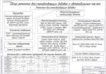 Чертёж обзора ремонтно-восстанавливающих добавок к автомобильным маслам (формат А1)