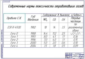Современные нормы токсичности отработавших газов (формат А1)