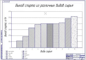 Выход спирта из различного сырья 
