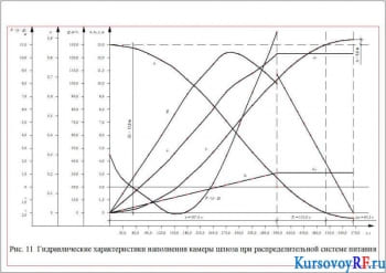 Гидравлические характеристики наполнения камеры шлюза при распределительной системе питания