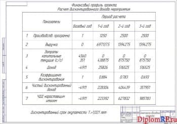 Чертеж экономического обоснования проекта (формат А1)