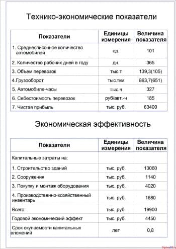 Чертеж показателей проекта технико-экономических (формат А1)