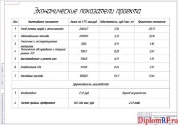 Чертёж экономических характеристик проекта (формат А1)