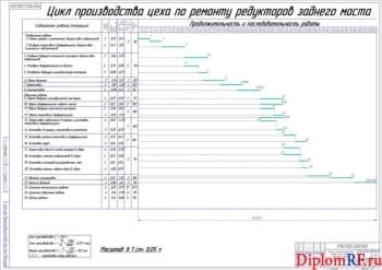 Чертёж графика согласования ремонта редукторов (формат А1)