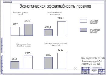 Показатели экономической эффективности проекта (ф.А1)