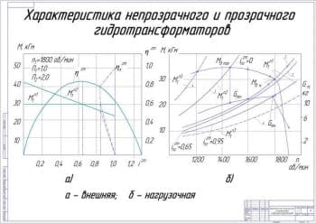 Чертеж Характеристика непрозрачного и прозрачного гидротрансформаторов (А1)
