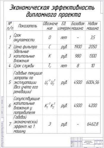 Чертеж Экономический эффект дипломного проекта (А1)