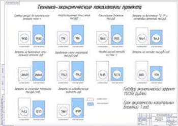 Показатели экономической эффективности проекта