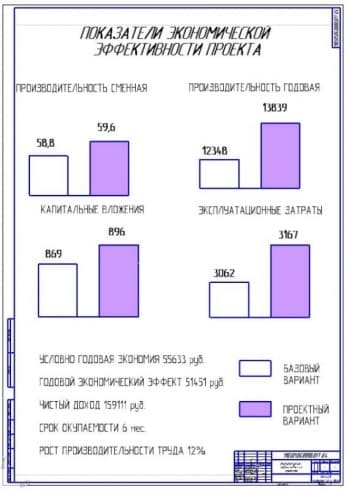 Показатели экономической эффективности проекта (ф.А1)
