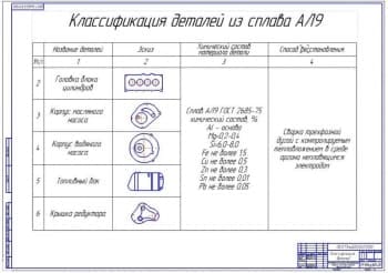 Классификация деталей из сплава АЛ9 (ф.А1)