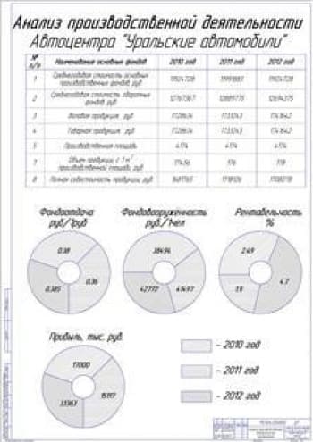 Анализ производственной деятельности (формат А1)