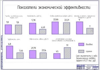 Показатели экономической эффективности проекта (ф.А1)