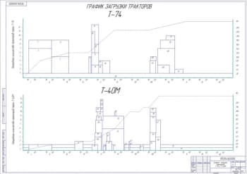 Чертёж графиков загрузки тракторов Т-74 и Т-40М (формат А1)