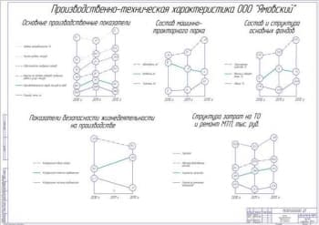 Анализ производственной деятельности (формат А1)