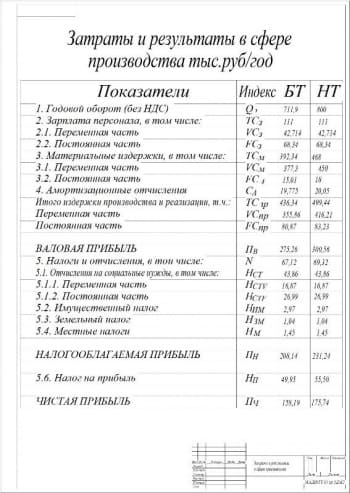 1.	Чертеж затраты и результаты в сфере производства  (формат А2)
