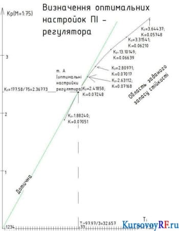 Расчет объекта регулирования