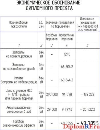 Экономическое обоснование дипломного проекта (формат А2)